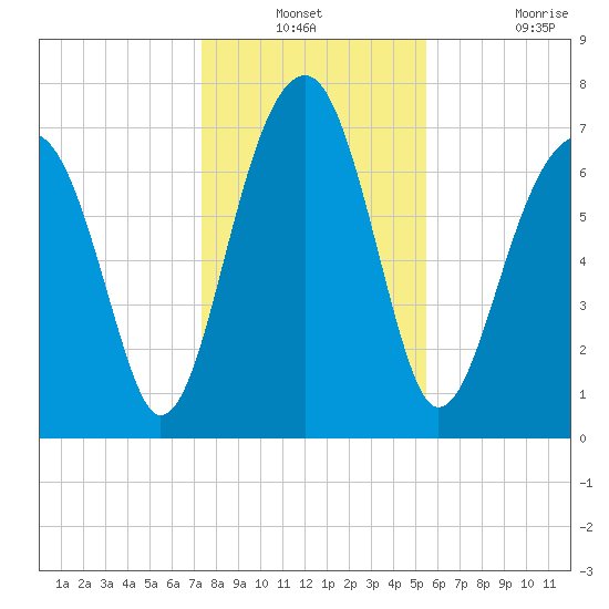 Dillard Creek tide chart for Thursday, December 23, 2021