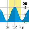 Dillard Creek tide chart for Thursday, December 23, 2021
