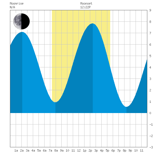 Dillard Creek tide chart for Sunday, December 26, 2021