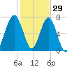 Dillard Creek tide chart for Wednesday, December 29, 2021