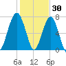 Dillard Creek tide chart for Thursday, December 30, 2021