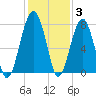 Dillard Creek tide chart for Friday, December 3, 2021
