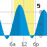 Dillard Creek tide chart for Sunday, December 5, 2021