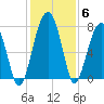 Dillard Creek tide chart for Monday, December 6, 2021