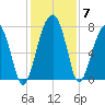 Dillard Creek tide chart for Tuesday, December 7, 2021