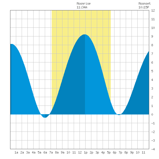 Dillard Creek tide chart for Wednesday, December 8, 2021