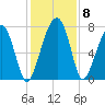 Dillard Creek tide chart for Wednesday, December 8, 2021