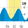 Dillard Creek tide chart for Monday, January 10, 2022