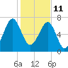 Dillard Creek tide chart for Tuesday, January 11, 2022