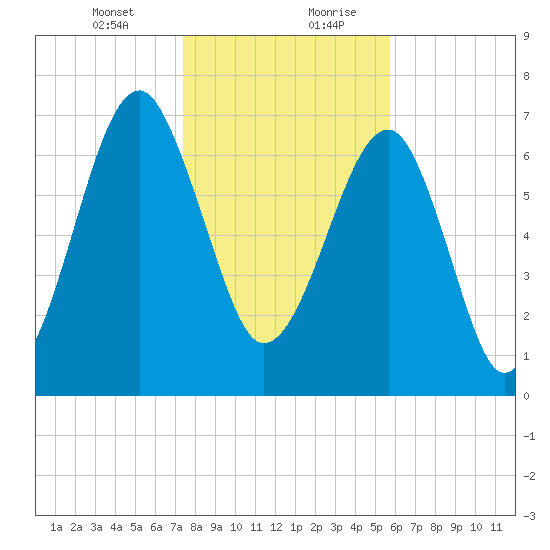 Dillard Creek tide chart for Wednesday, January 12, 2022