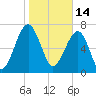 Dillard Creek tide chart for Friday, January 14, 2022