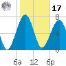 Dillard Creek tide chart for Monday, January 17, 2022