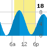 Dillard Creek tide chart for Tuesday, January 18, 2022