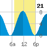 Dillard Creek tide chart for Friday, January 21, 2022