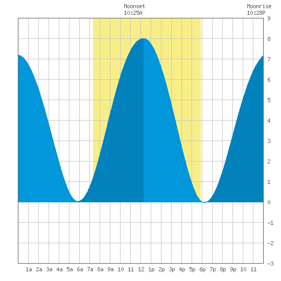Dillard Creek tide chart for Saturday, January 22, 2022