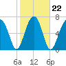 Dillard Creek tide chart for Saturday, January 22, 2022
