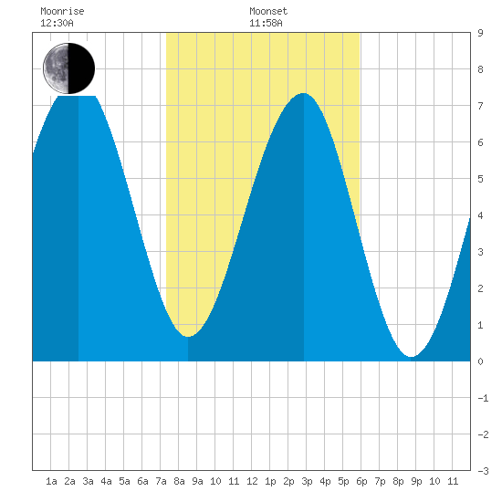 Dillard Creek tide chart for Tuesday, January 25, 2022