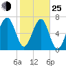 Dillard Creek tide chart for Tuesday, January 25, 2022
