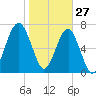 Dillard Creek tide chart for Thursday, January 27, 2022