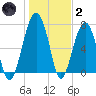 Dillard Creek tide chart for Sunday, January 2, 2022