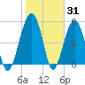 Dillard Creek tide chart for Monday, January 31, 2022