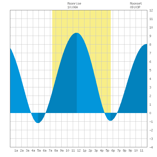 Dillard Creek tide chart for Wednesday, January 5, 2022