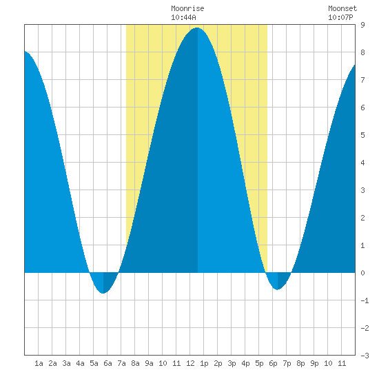 Dillard Creek tide chart for Thursday, January 6, 2022