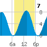 Dillard Creek tide chart for Friday, January 7, 2022