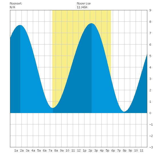 Dillard Creek tide chart for Saturday, January 8, 2022