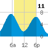 Dillard Creek tide chart for Friday, February 11, 2022
