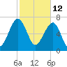 Dillard Creek tide chart for Saturday, February 12, 2022