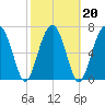 Dillard Creek tide chart for Sunday, February 20, 2022