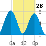 Dillard Creek tide chart for Saturday, February 26, 2022