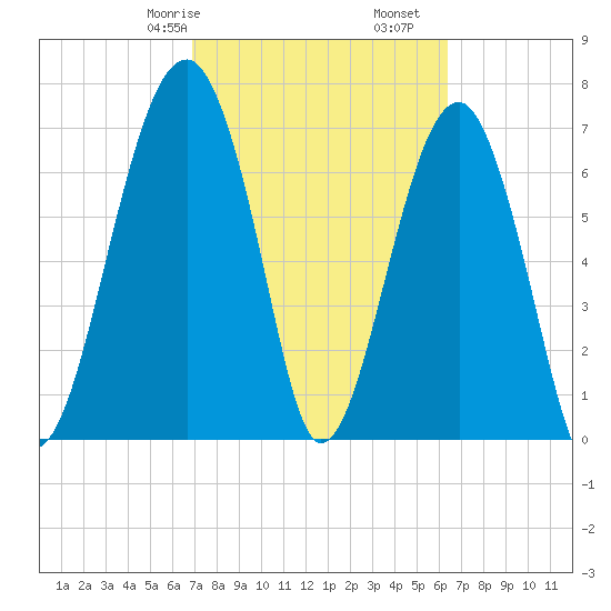 Dillard Creek tide chart for Sunday, February 27, 2022