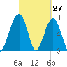 Dillard Creek tide chart for Sunday, February 27, 2022