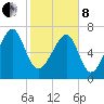 Dillard Creek tide chart for Tuesday, February 8, 2022
