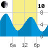 Dillard Creek tide chart for Thursday, March 10, 2022