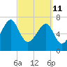 Dillard Creek tide chart for Friday, March 11, 2022