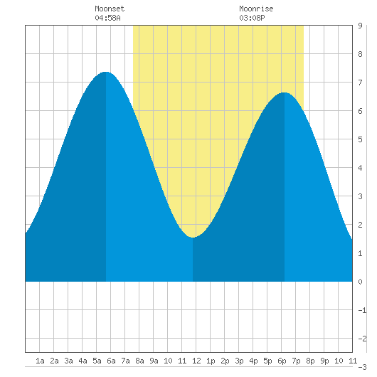 Dillard Creek tide chart for Sunday, March 13, 2022