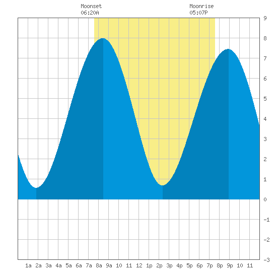 Dillard Creek tide chart for Tuesday, March 15, 2022