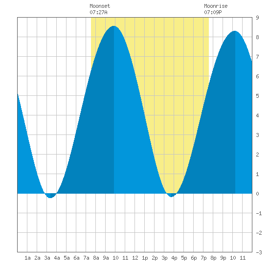 Dillard Creek tide chart for Thursday, March 17, 2022