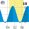 Dillard Creek tide chart for Friday, March 18, 2022