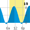 Dillard Creek tide chart for Saturday, March 19, 2022