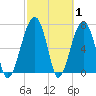 Dillard Creek tide chart for Tuesday, March 1, 2022