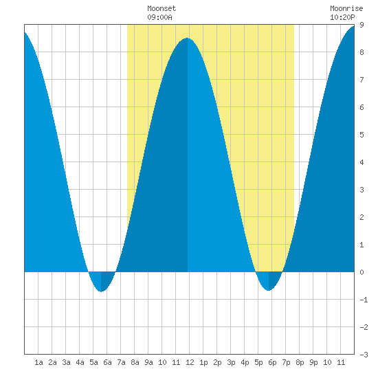 Dillard Creek tide chart for Sunday, March 20, 2022