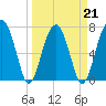 Dillard Creek tide chart for Monday, March 21, 2022