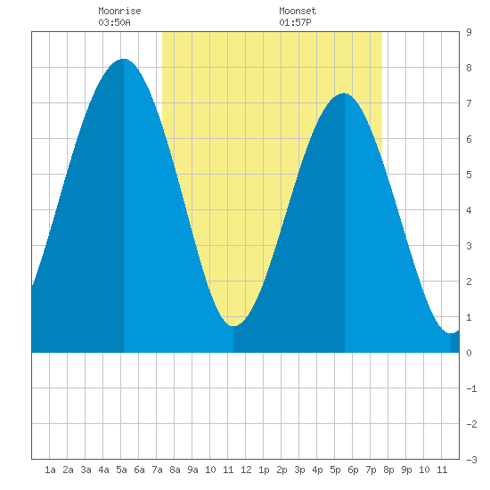 Dillard Creek tide chart for Saturday, March 26, 2022
