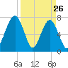 Dillard Creek tide chart for Saturday, March 26, 2022