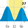 Dillard Creek tide chart for Sunday, March 27, 2022