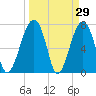 Dillard Creek tide chart for Tuesday, March 29, 2022
